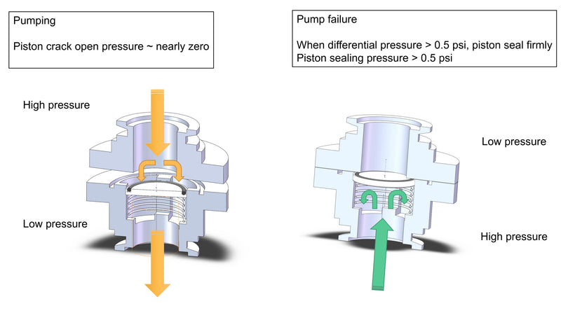 Pump foreline Check valve, KF25 or KF40 flange, prevent oil back stream from pump