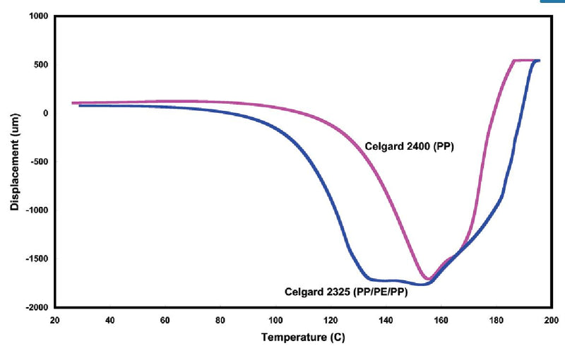 Li-ion battery Monolayer Polypropylene separator Celgard 2400